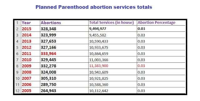 Abortions skyrocket, other services plummet, yet Planned Parenthood says abortion still just 3% of what they do image