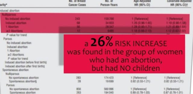 26 percent increase risk of breast cancer from abortion (image credit: HUSH the Documentary) Pro-choice filmmaker: It’s ‘ludicrous’ to entirely deny a link between abortion and breast cancer image