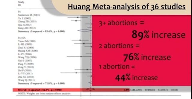 China study shows risk of breast cancer from abortion (image credit: HUSH the Documentary) Pro-choice filmmaker: It’s ‘ludicrous’ to entirely deny a link between abortion and breast cancer image
