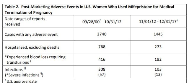 RU486 abortion pill serious adverse effects updated 2017 Image: RU486 abortion pill serious adverse effects updated 2017