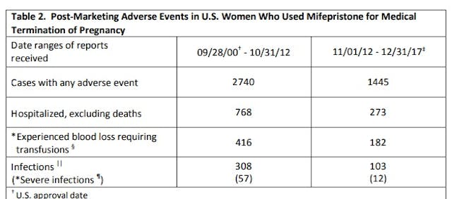 Image: RU486 abortion pill serious adverse effects updated 2017