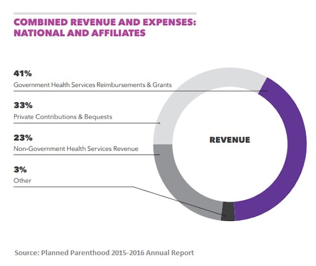 Taxpayer funding to Planned Parenthood at 41 Percent (image: PP’s 2015-2016 annual report) Planned Parenthood has been cited for Medicaid fraud… so why is it still getting taxpayer funding? image
