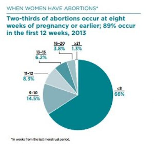 Abortions after 20 weeks (image credit Guttmacher) Planned Parenthood’s talking points on 20-week abortions are not to be trusted image