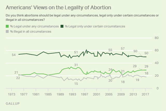 As more people learn the facts, abortion loses in America image