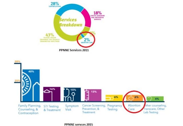 PPNNE Services 2011 and 2015 Why did Senator Susan Collins vote to continue funding Planned Parenthood, when its health care services have been plummeting for a decade? image