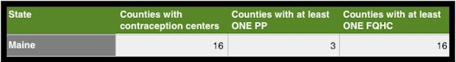 FQHC vs. Planned Parenthood in Maine Contraception Care Why did Senator Susan Collins vote to continue funding Planned Parenthood, when its health care services have been plummeting for a decade? image