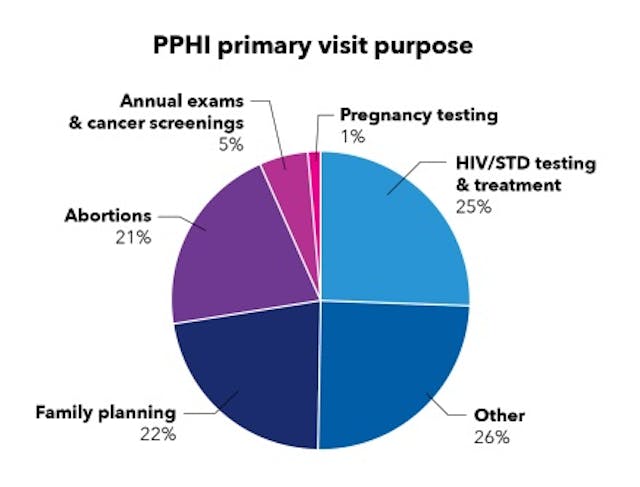 PPHI – more abortions than cancer screenings in 2014 Why did Senator Lisa Murkowski vote to make taxpayers support Alaska’s number one abortion provider? image