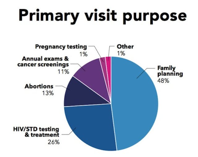 PPGNW – more abortions than cancer screenings Why did Senator Lisa Murkowski vote to make taxpayers support Alaska’s number one abortion provider? image