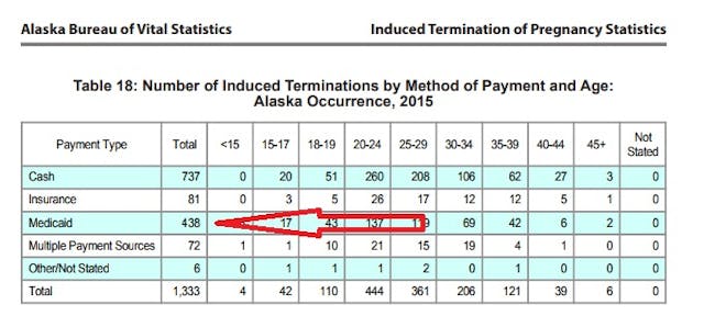 Medicaid (tax) funded abortions in Alaska 2015 Why did Senator Lisa Murkowski vote to make taxpayers support Alaska’s number one abortion provider? image