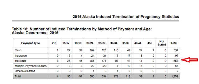 Why did Senator Lisa Murkowski vote to make taxpayers support Alaska’s number one abortion provider? image