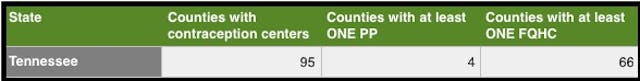 Contraceptive care Planned Parenthood Tennessee vs FQHC Media spins Planned Parenthood’s lack of prenatal care services image