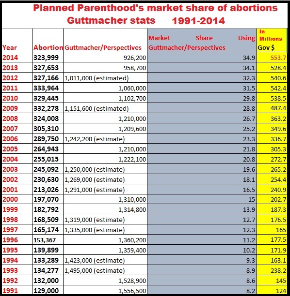 If Planned Parenthood’s not about abortion, why do they commit more than a third in the U.S.? image