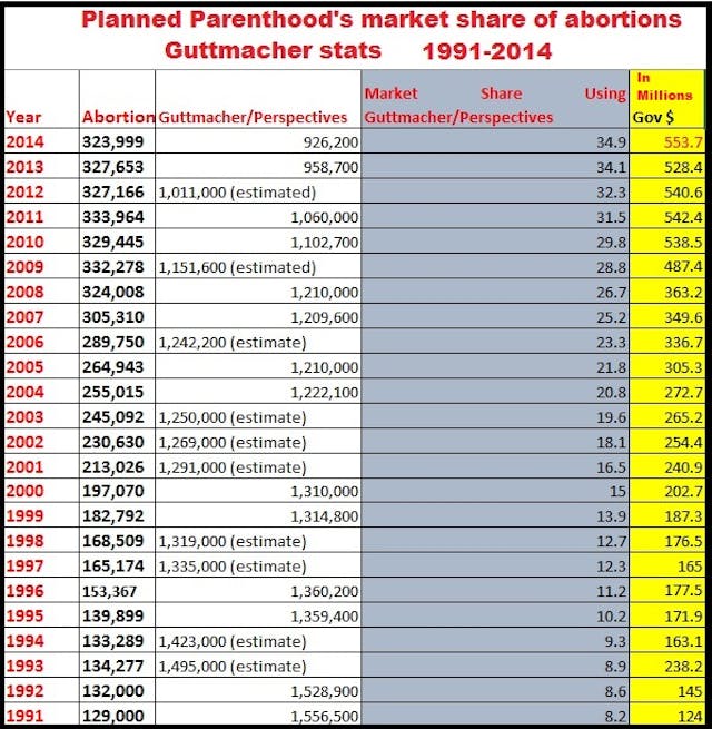 Planned Parenthood abortion market share using Guttmacher/Perspectives totals: 1991 to 2014 If Planned Parenthood’s not about abortion, why do they commit more than a third in the U.S.? image