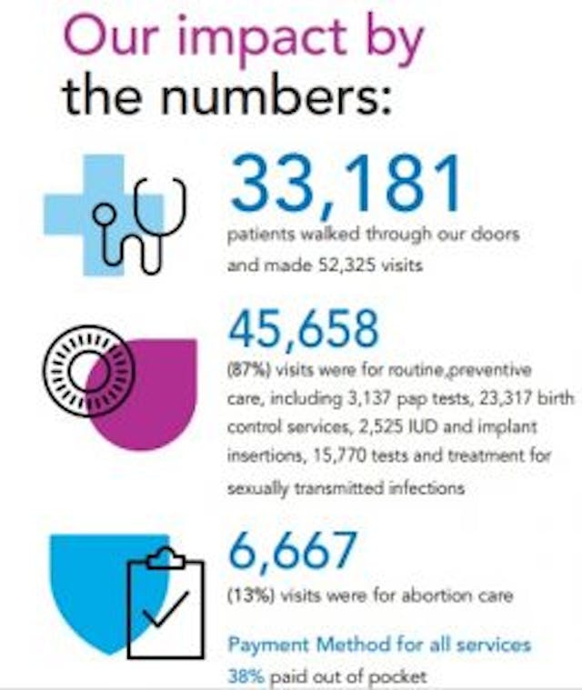Planned Parenthood Arizona 2015 annual report abortions Planned Parenthood dominates abortion market in Arizona while losing patients overall image