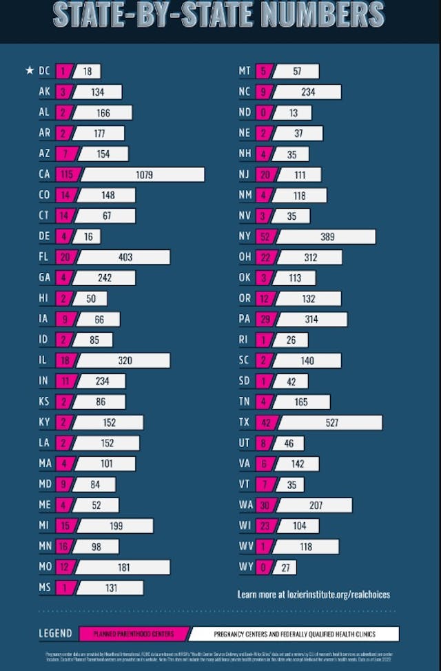 State by State FQHCs and Pregnancy Resource Centers that offer womens services compared to Planned Parenthood (Image: Charlotte Lozier Institute, CLI) Image: State by State FQHCs and Pregnancy Resource Centers that offer womens services compared to Planned Parenthood (Image: Charlotte Lozier Institute, CLI)
