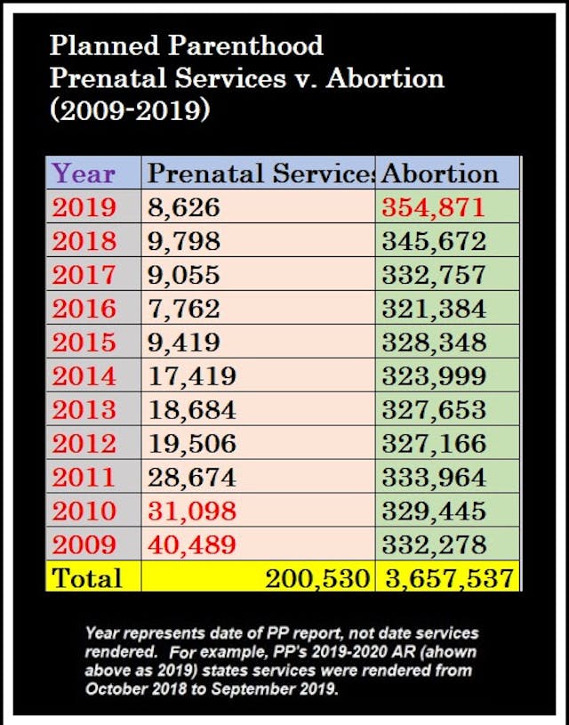 Planned Parenthood statistics reveal how little the Black community uses its ‘services’ image