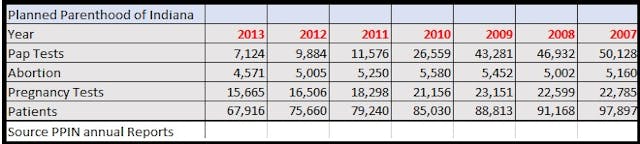 Planned Parenthood Indiana Services decreasing Planned Parenthood Indiana Services decreasing