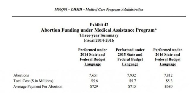 Maryland abortions from Medicaid Taxpayers in Maryland spend millions on abortions for “mental health” image