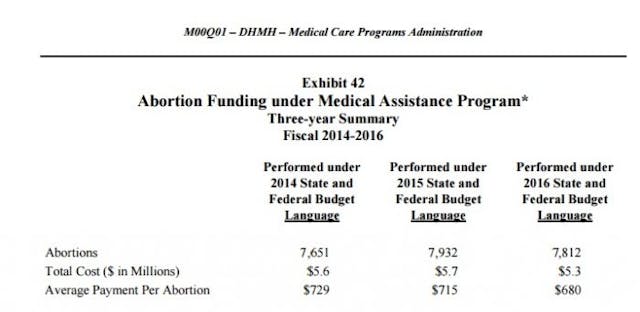 Taxpayers in Maryland spend millions on abortions for “mental health” image