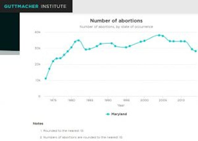 Maryland abortion trends according to Guttmacher Taxpayers in Maryland spend millions on abortions for “mental health” image