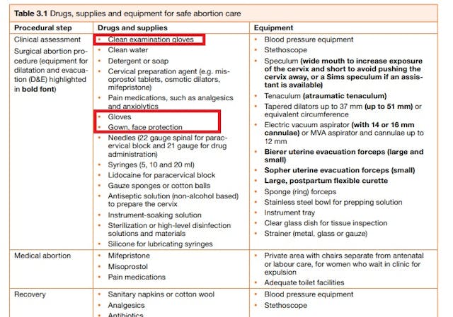 Image: WHO lists PPE like gloves masks and gowns as essential for abortion care