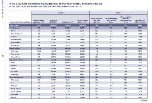 Infant Adoptions Abortions Live Births NCFA, 2014 Infant Adoptions Abortions Live Births NCFA, 2014
