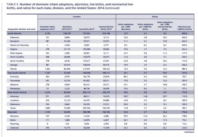 Infant Adoptions Abortions Live Births NCFA, 2014 Infant Adoptions Abortions Live Births NCFA, 2014