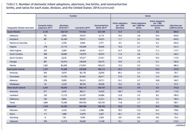 Infant Adoptions Abortions Live Births NCFA, 2014