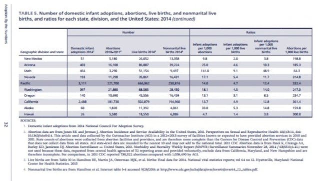 Infant Adoptions Abortions Live Births NCFA, 2014 Infant Adoptions Abortions Live Births NCFA, 2014