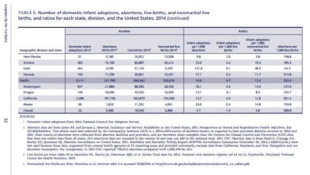 Infant Adoptions Abortions Live Births NCFA, 2014