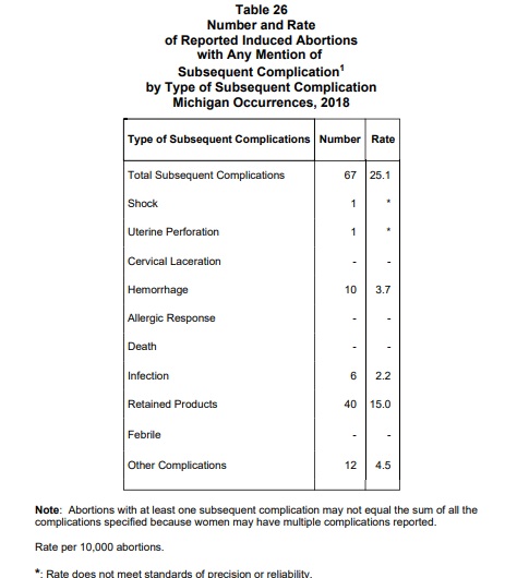 Image: Abortion Complications for subsequent reports Michigan 2018
