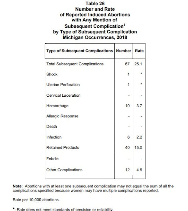 Abortion Complications for subsequent reports Michigan 2018 Image: Abortion Complications for subsequent reports Michigan 2018