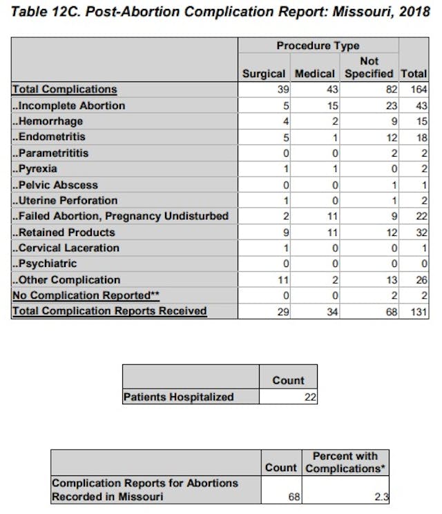 Abortion Complications for Missouri 2018 Images: Abortion Complications for Missouri 2018