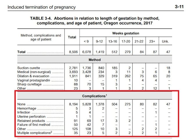 Oregon abortion complications 2017 Image: Oregon abortion complications 2017