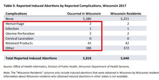 Wisconsin abortion complications 2017 Image: Wisconsin abortion complications 2017