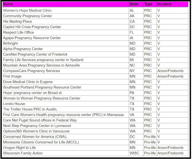 Pro-abortion violence against Pro-life Pregnancy Centers (PRC) documented by Live Action through June 15, 2022 Image: Pro-abortion violence against Pro-life Pregnancy Centers (PRC) documented by Live Action through June 15, 2022