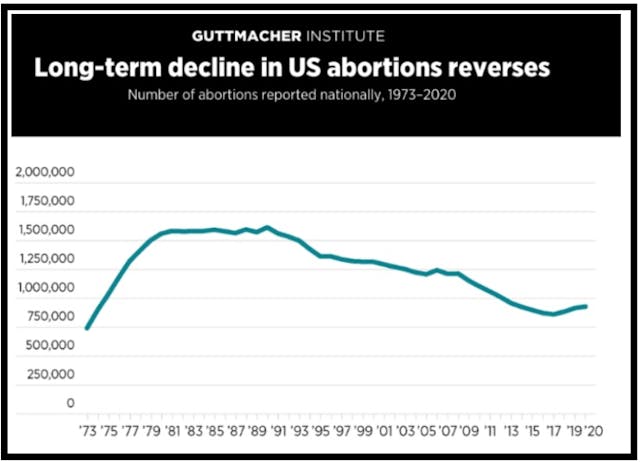 Long term decline in abortion numbers has reverses in 2020 (Graph: Guttmacher Institute) Image: Long term decline in abortion numbers has reverses in 2020 (Graph: Guttmacher Institute)