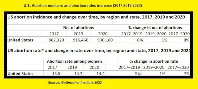US Abortion numbers and rate increase (2017, 2019, 2020) data: Guttmacher Institute Image: US Abortion numbers and rate increase (2017, 2019, 2020) data: Guttmacher Institute