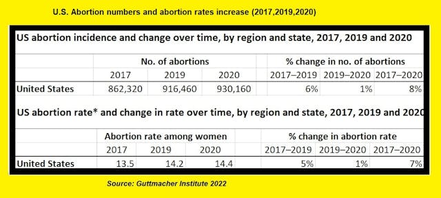 Image: US Abortion numbers and rate increase (2017, 2019, 2020) data: Guttmacher Institute