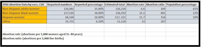 CDC abortions TRAGIC: Black women abort at almost four times the rate of white women image