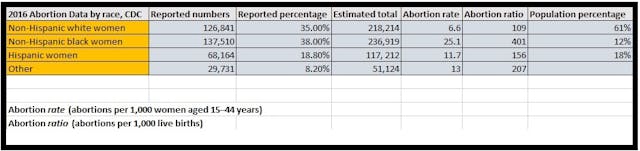 TRAGIC: Black women abort at almost four times the rate of white women image