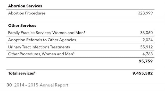 Planned Parenthood abortion total 2014 While abortions are decreasing nationally, Planned Parenthood’s market share continues to rise image