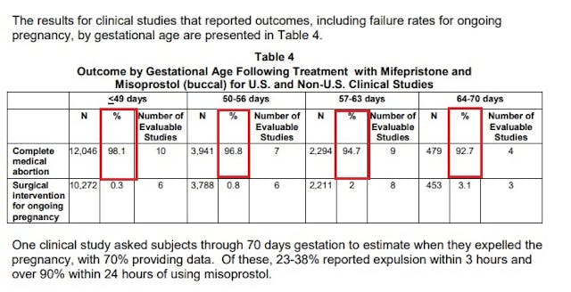 FDA Mifeprex 2019 label abortion pill and failure rate Image: FDA Mifeprex 2019 label abortion pill and failure rate
