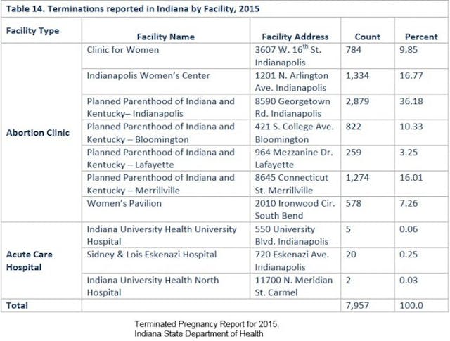 While abortions are decreasing nationally, Planned Parenthood’s market share continues to rise image