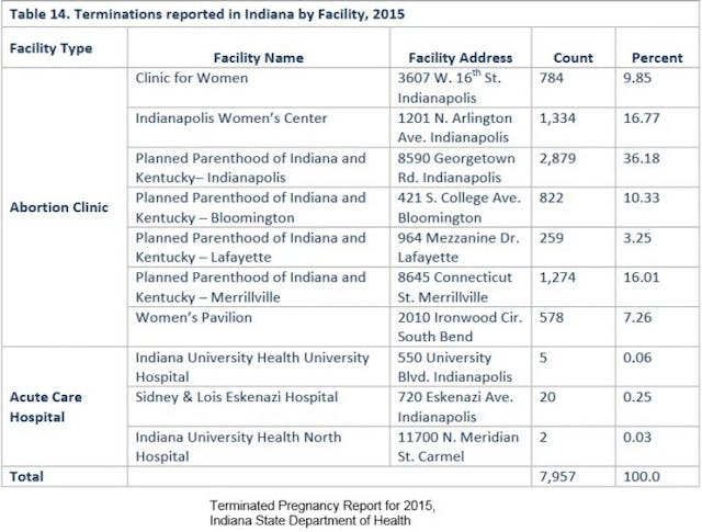 While abortions are decreasing nationally, Planned Parenthood’s market share continues to rise image