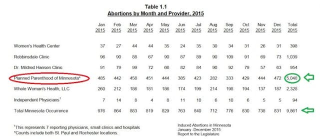 Induced abortions in Minnesota, 2015 While abortions are decreasing nationally, Planned Parenthood’s market share continues to rise image