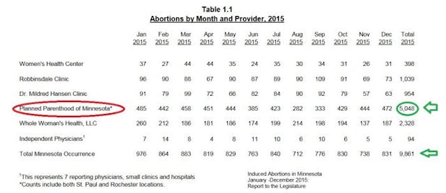 While abortions are decreasing nationally, Planned Parenthood’s market share continues to rise image