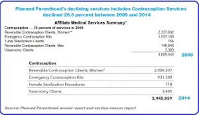 Politicians falsely claim ‘prenatal services’ justify funding Planned Parenthood image