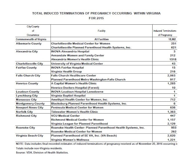 Planned Parenthood performed almost 39 percent of Virginia abortions in 2015. While abortions are decreasing nationally, Planned Parenthood’s market share continues to rise image