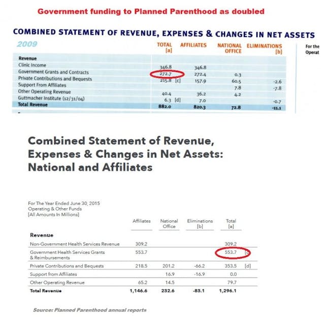 Government funding to Planned Parenthood doubled Politicians falsely claim ‘prenatal services’ justify funding Planned Parenthood image